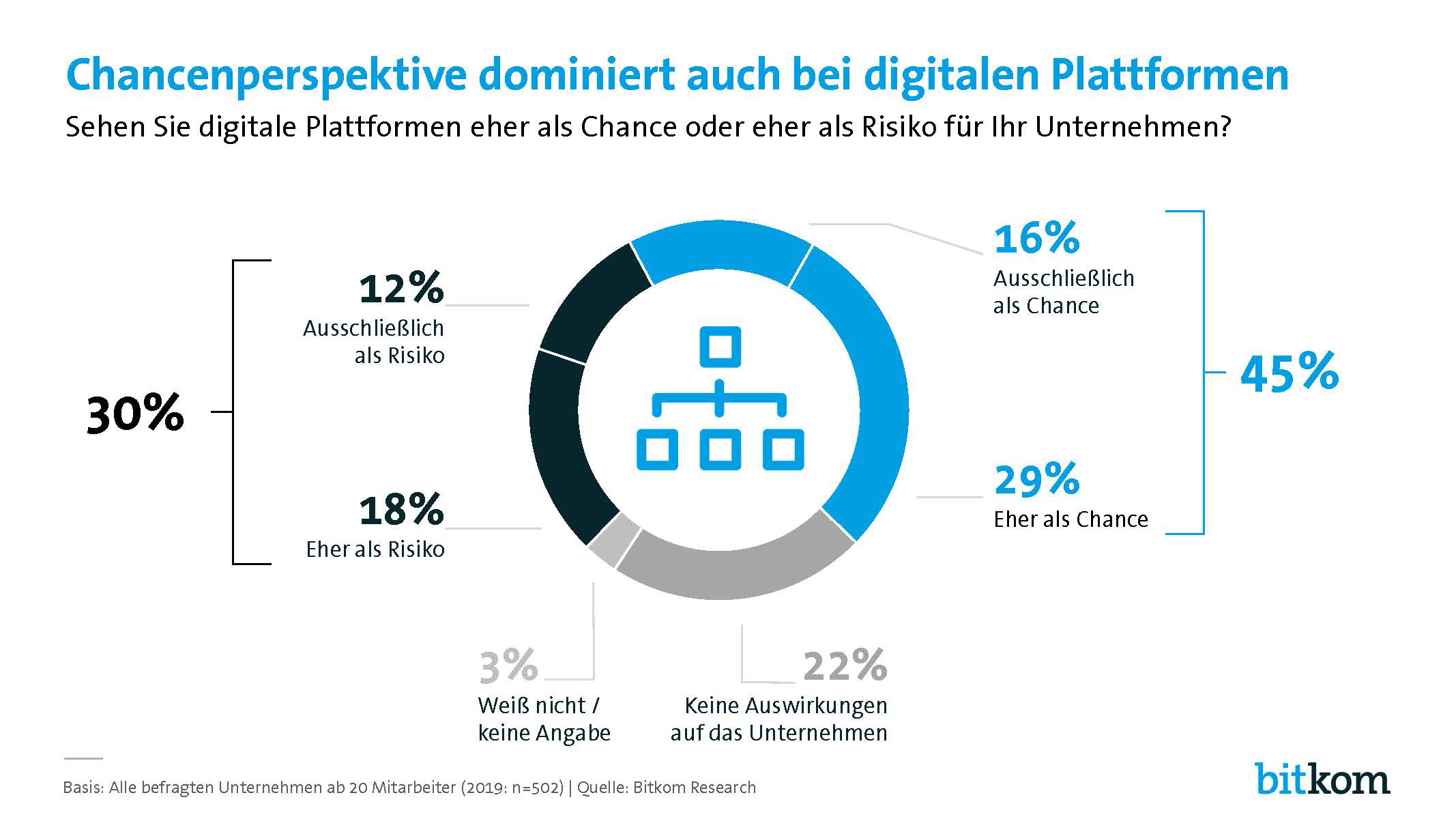"Bitkom Akademie | Auf dem Weg zur Plattform-Ökonomie - Chancen und Risiken"