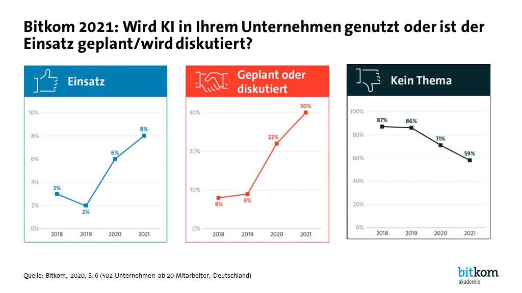 "Bitkom Akademie | News: Wartet Deutschland noch auf den Sputnik-Moment für KI?"