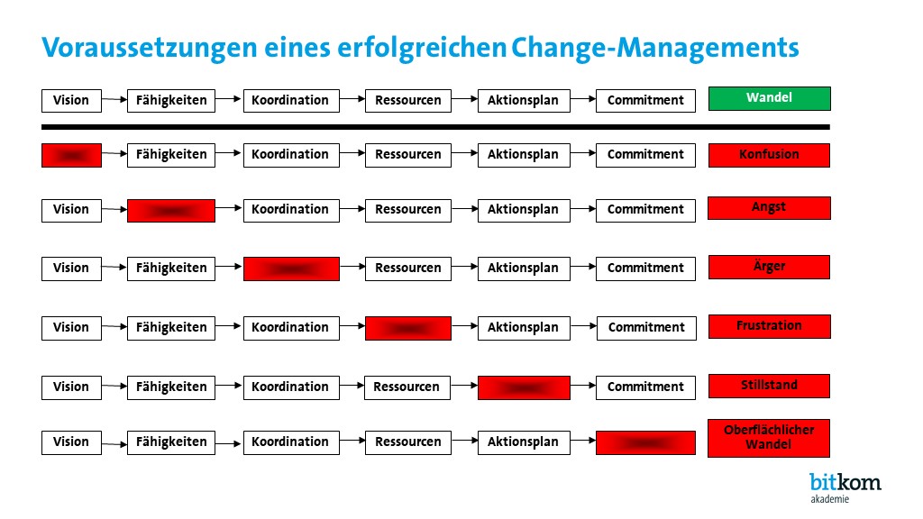 "Bitkom Akademie | News: Change-Management – unverzichtbar und herausfordernd zugleich"