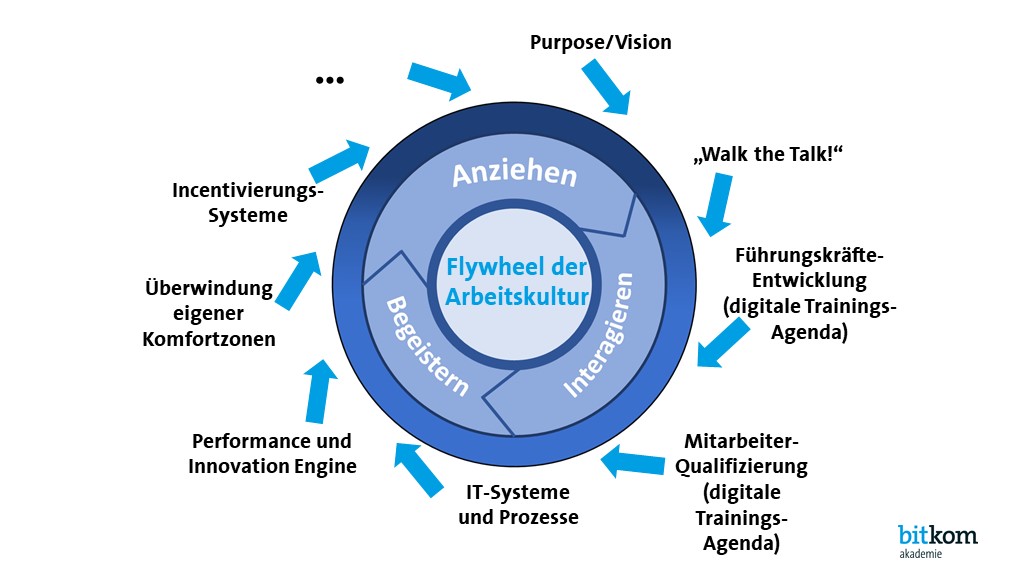 "Bitkom Akademie | News: Flywheel der Arbeitskultur"